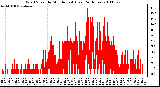 Milwaukee Weather Wind Speed by Minute mph (Last 24 Hours)