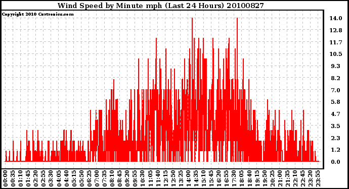 Milwaukee Weather Wind Speed by Minute mph (Last 24 Hours)