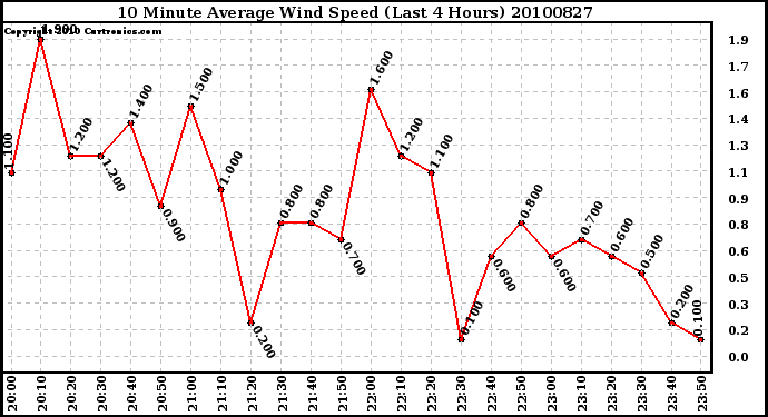 Milwaukee Weather 10 Minute Average Wind Speed (Last 4 Hours)