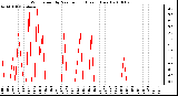 Milwaukee Weather Wind Speed by Minute mph (Last 1 Hour)