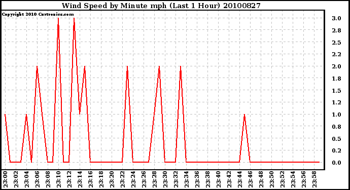 Milwaukee Weather Wind Speed by Minute mph (Last 1 Hour)