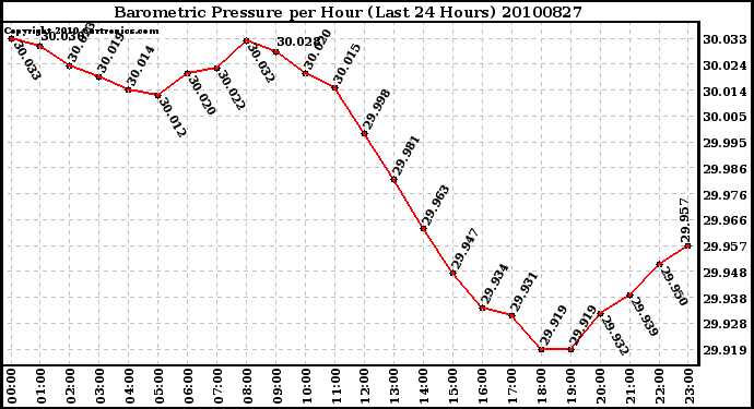 Milwaukee Weather Barometric Pressure per Hour (Last 24 Hours)