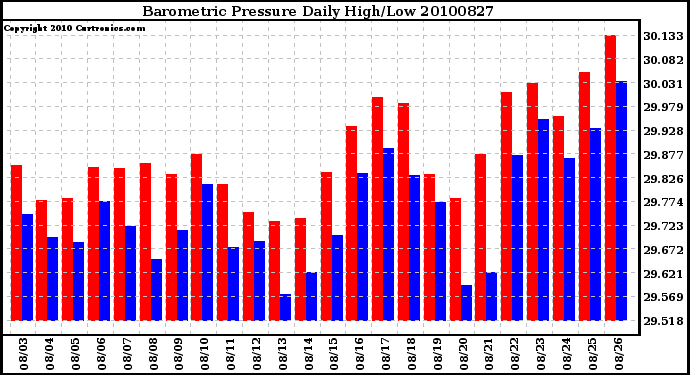 Milwaukee Weather Barometric Pressure Daily High/Low