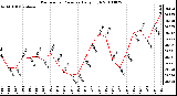 Milwaukee Weather Barometric Pressure Daily High