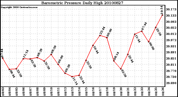 Milwaukee Weather Barometric Pressure Daily High