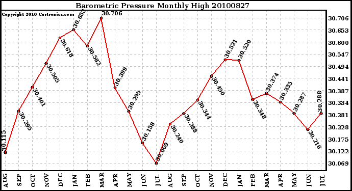 Milwaukee Weather Barometric Pressure Monthly High