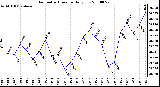 Milwaukee Weather Barometric Pressure Daily Low