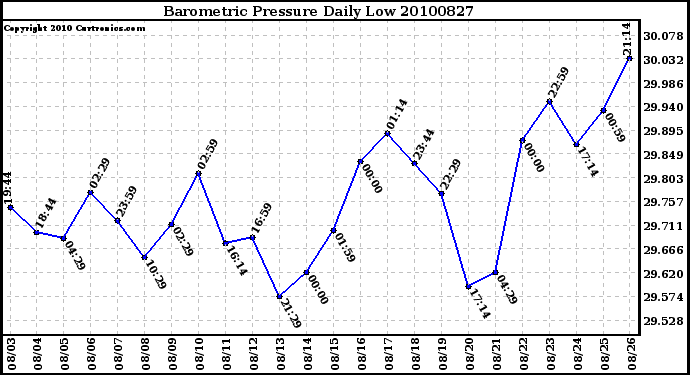 Milwaukee Weather Barometric Pressure Daily Low