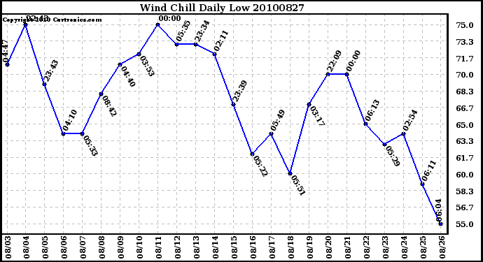 Milwaukee Weather Wind Chill Daily Low