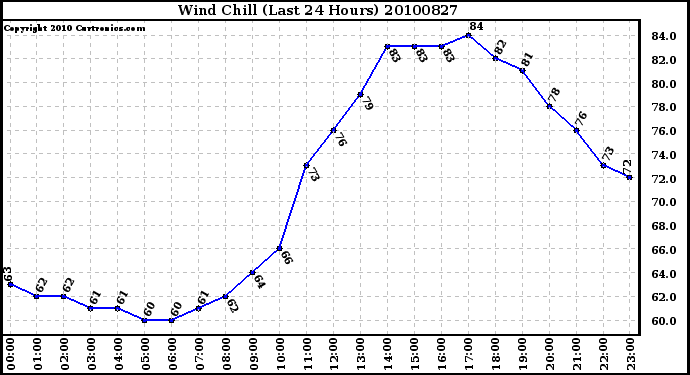 Milwaukee Weather Wind Chill (Last 24 Hours)