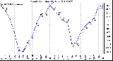 Milwaukee Weather Wind Chill Monthly Low