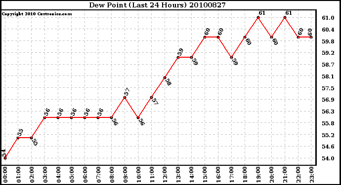 Milwaukee Weather Dew Point (Last 24 Hours)