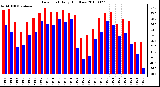 Milwaukee Weather Dew Point Daily High/Low