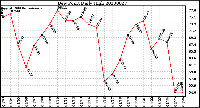 Milwaukee Weather Dew Point Daily High