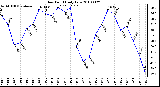 Milwaukee Weather Dew Point Daily Low