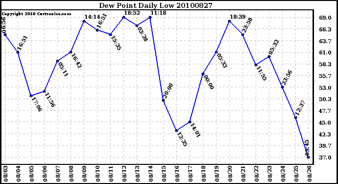 Milwaukee Weather Dew Point Daily Low