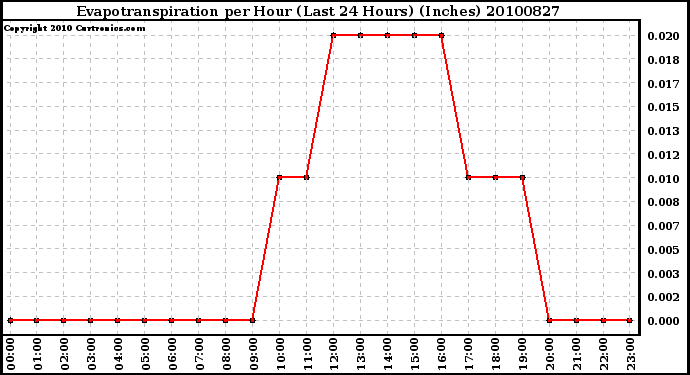 Milwaukee Weather Evapotranspiration per Hour (Last 24 Hours) (Inches)