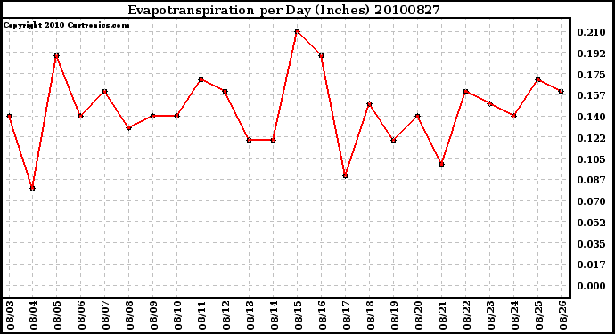 Milwaukee Weather Evapotranspiration per Day (Inches)