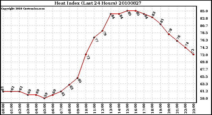 Milwaukee Weather Heat Index (Last 24 Hours)