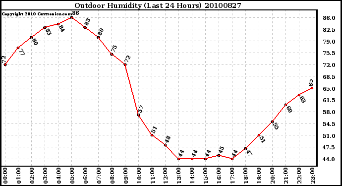 Milwaukee Weather Outdoor Humidity (Last 24 Hours)