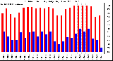 Milwaukee Weather Outdoor Humidity Daily High/Low