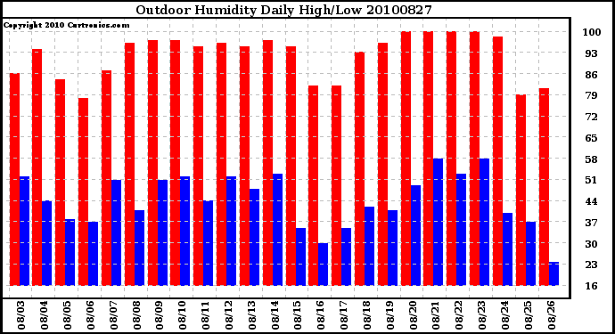 Milwaukee Weather Outdoor Humidity Daily High/Low