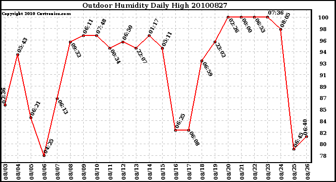 Milwaukee Weather Outdoor Humidity Daily High