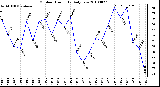 Milwaukee Weather Outdoor Humidity Daily Low