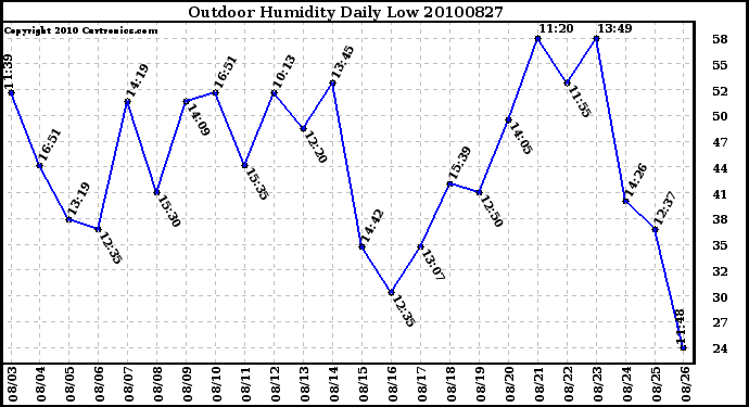 Milwaukee Weather Outdoor Humidity Daily Low