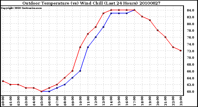 Milwaukee Weather Outdoor Temperature (vs) Wind Chill (Last 24 Hours)