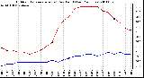 Milwaukee Weather Outdoor Temperature (vs) Dew Point (Last 24 Hours)