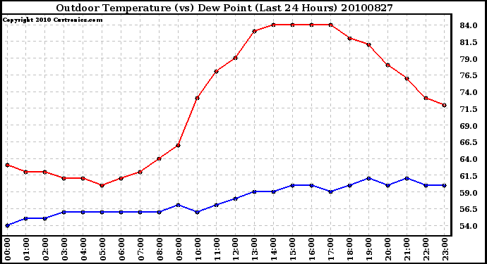 Milwaukee Weather Outdoor Temperature (vs) Dew Point (Last 24 Hours)