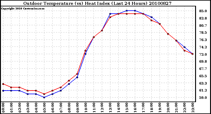 Milwaukee Weather Outdoor Temperature (vs) Heat Index (Last 24 Hours)