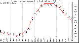 Milwaukee Weather Outdoor Temperature per Hour (Last 24 Hours)