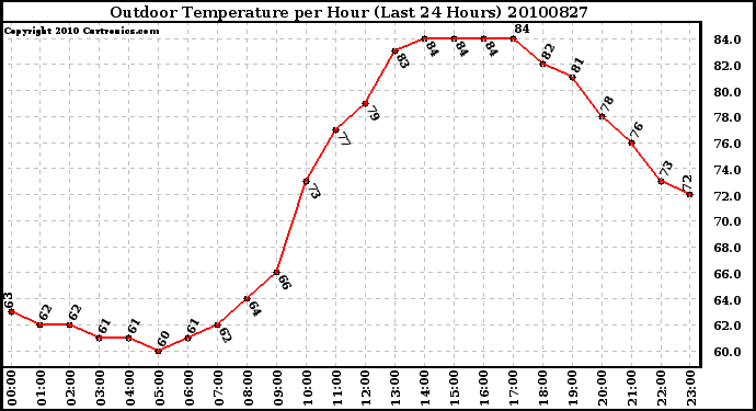 Milwaukee Weather Outdoor Temperature per Hour (Last 24 Hours)