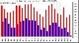 Milwaukee Weather Outdoor Temperature Daily High/Low