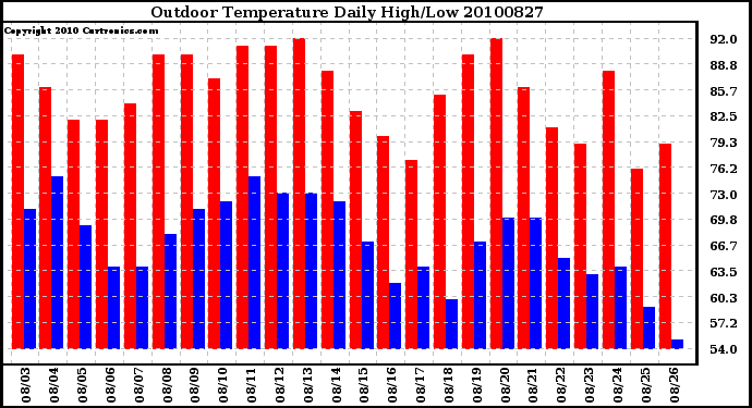 Milwaukee Weather Outdoor Temperature Daily High/Low