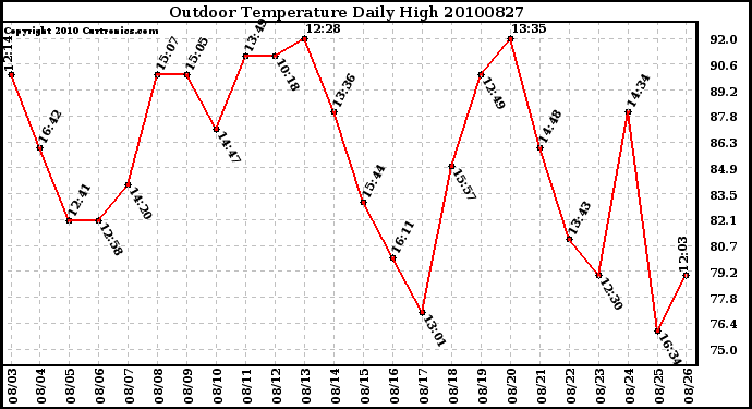 Milwaukee Weather Outdoor Temperature Daily High