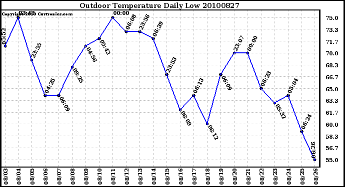 Milwaukee Weather Outdoor Temperature Daily Low