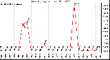 Milwaukee Weather Rain (By Day) (inches)