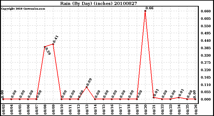 Milwaukee Weather Rain (By Day) (inches)