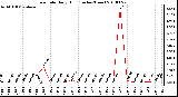 Milwaukee Weather Rain Rate Daily High (Inches/Hour)