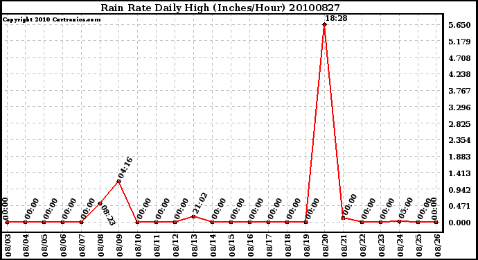 Milwaukee Weather Rain Rate Daily High (Inches/Hour)