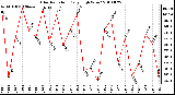 Milwaukee Weather Solar Radiation Daily High W/m2