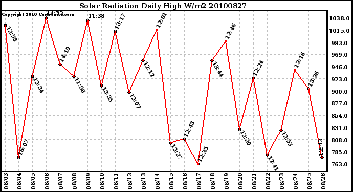 Milwaukee Weather Solar Radiation Daily High W/m2