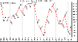 Milwaukee Weather THSW Index Daily High (F)