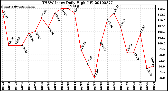 Milwaukee Weather THSW Index Daily High (F)