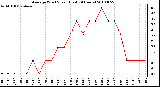 Milwaukee Weather Average Wind Speed (Last 24 Hours)