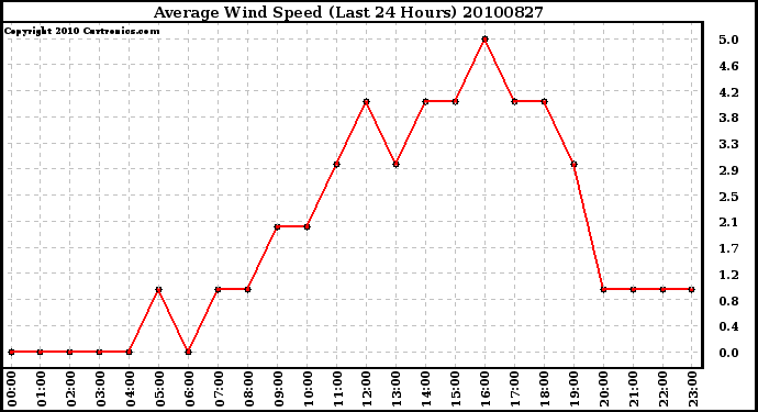 Milwaukee Weather Average Wind Speed (Last 24 Hours)