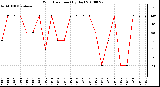 Milwaukee Weather Wind Direction (By Day)